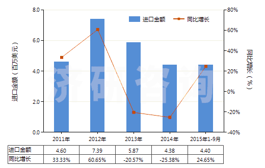 2011-2015年9月中國硫酸羥胺(HS28251020)進口總額及增速統(tǒng)計